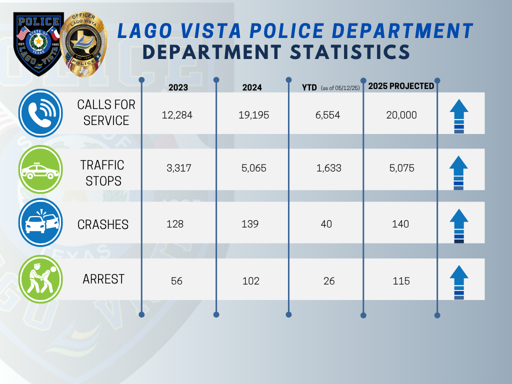 Lago Vista Police Department - Department Statistics” compares annual data for the years 2023, 2024,